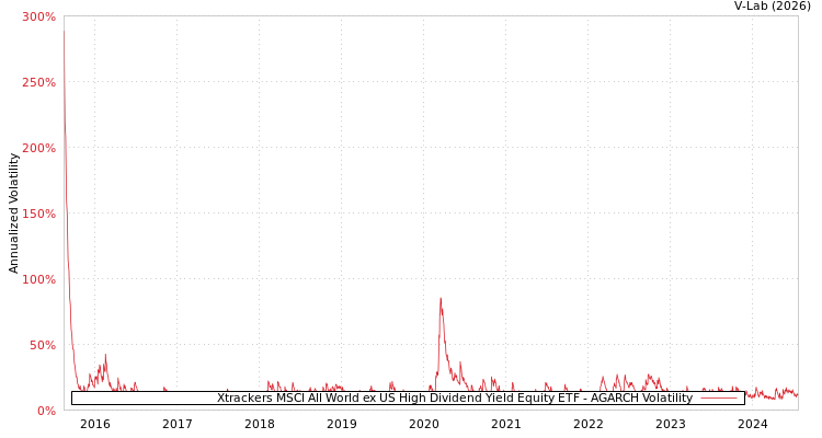 graph of Xtrackers MSCI All World ex US High Dividend Yield Equity ETF AGARCH