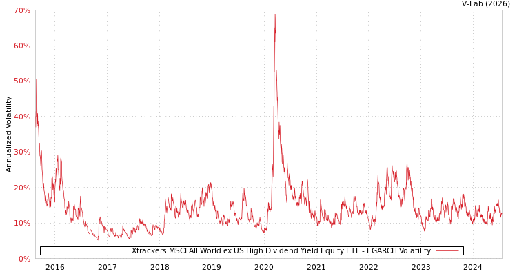 graph of Xtrackers MSCI All World ex US High Dividend Yield Equity ETF EGARCH