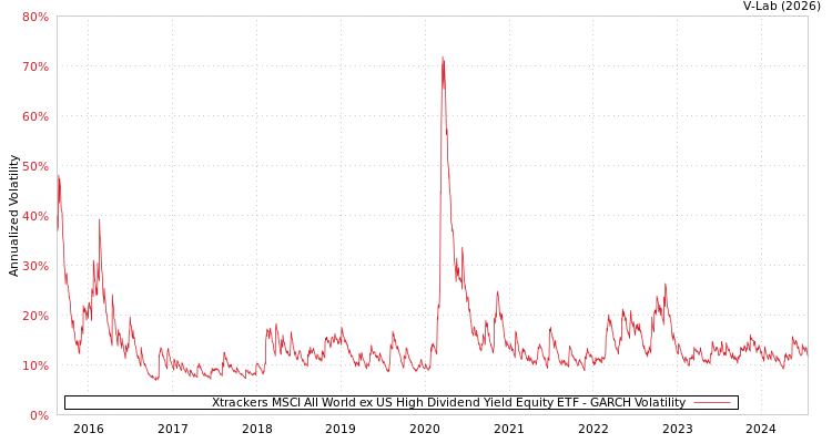 graph of Xtrackers MSCI All World ex US High Dividend Yield Equity ETF GARCH