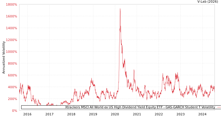 graph of Xtrackers MSCI All World ex US High Dividend Yield Equity ETF GAS-GARCH-T