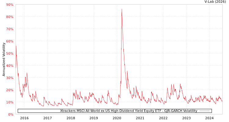 graph of Xtrackers MSCI All World ex US High Dividend Yield Equity ETF GJR-GARCH