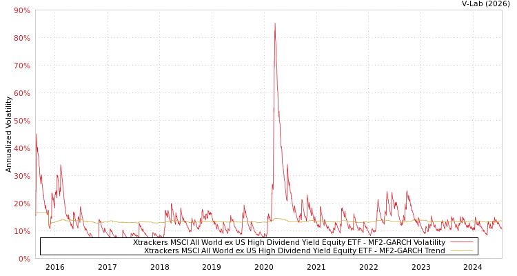 graph of Xtrackers MSCI All World ex US High Dividend Yield Equity ETF MF2-GARCH