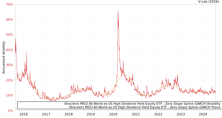 graph of Xtrackers MSCI All World ex US High Dividend Yield Equity ETF S0GARCH