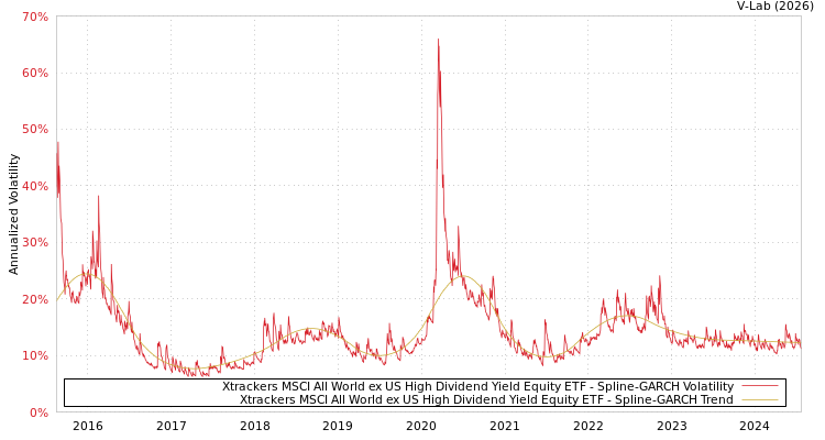 graph of Xtrackers MSCI All World ex US High Dividend Yield Equity ETF SGARCH