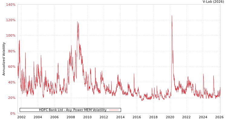 graph of HDFC Bank Ltd APMEM