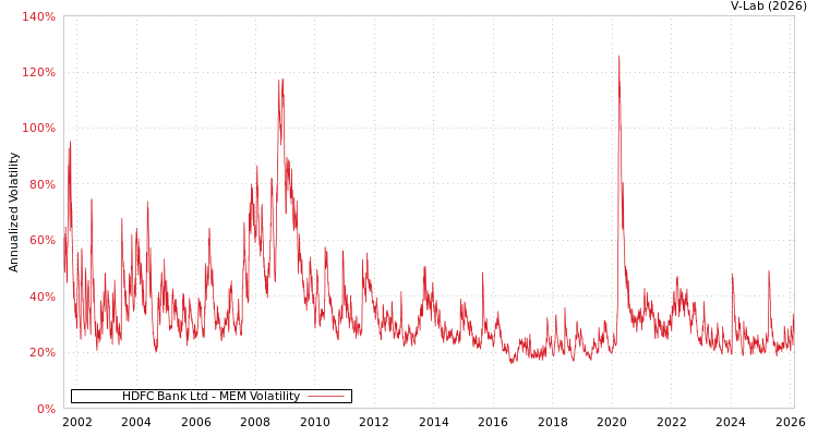 graph of HDFC Bank Ltd MEM
