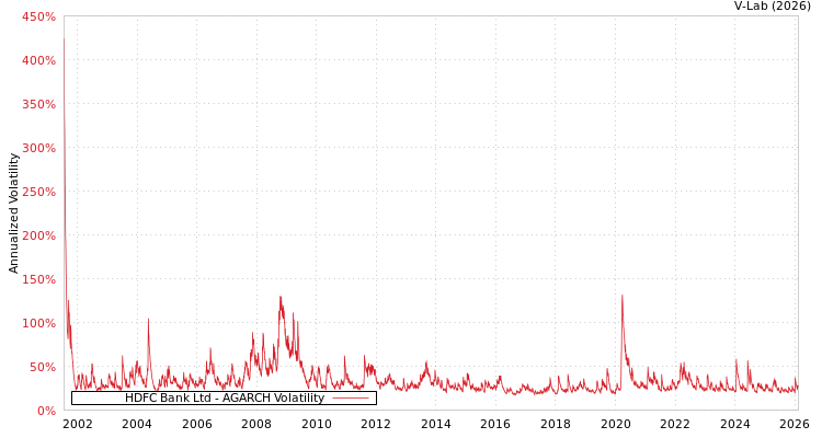 graph of HDFC Bank Ltd AGARCH