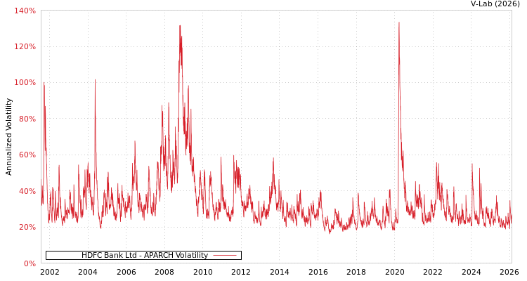 graph of HDFC Bank Ltd APARCH