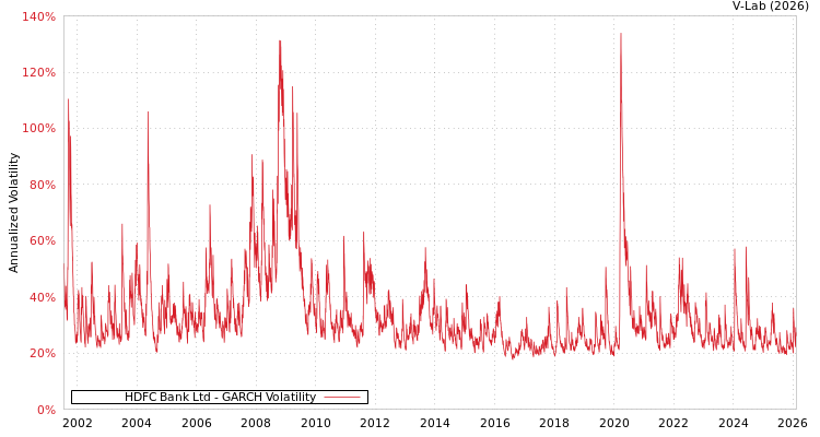 graph of HDFC Bank Ltd GARCH