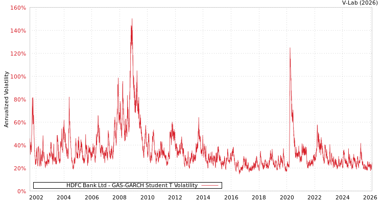 graph of HDFC Bank Ltd GAS-GARCH-T
