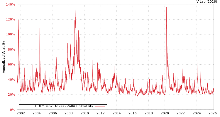 graph of HDFC Bank Ltd GJR-GARCH