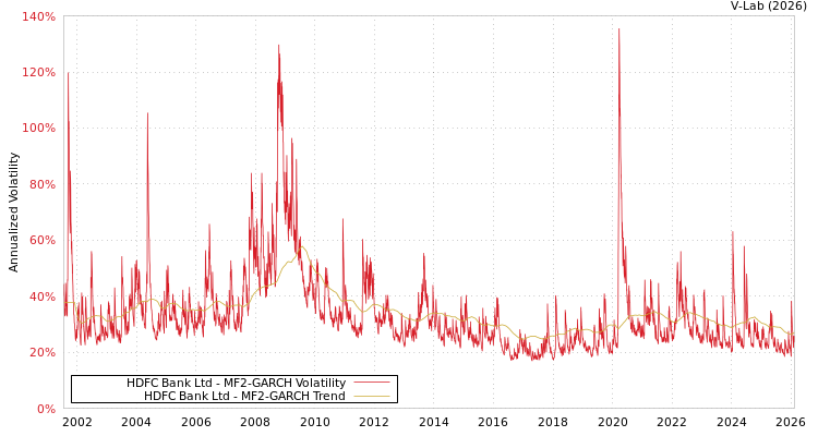 graph of HDFC Bank Ltd MF2-GARCH