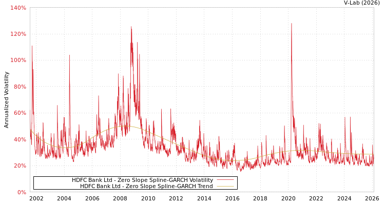 graph of HDFC Bank Ltd S0GARCH