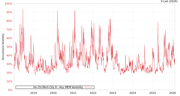 graph of Ho Chi Minh City D AMEM