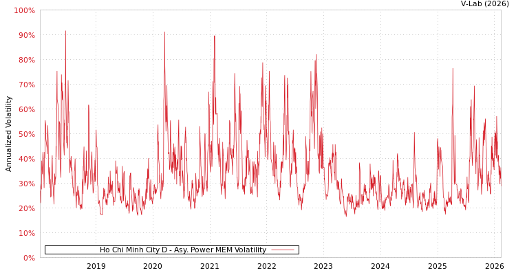 graph of Ho Chi Minh City D APMEM