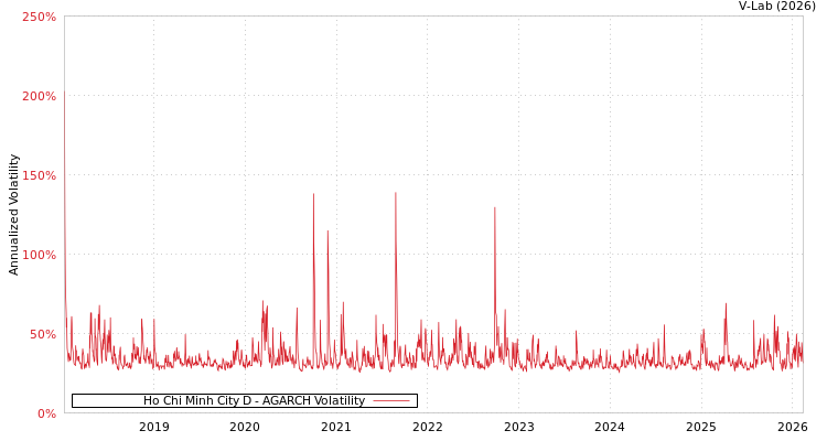 graph of Ho Chi Minh City D AGARCH