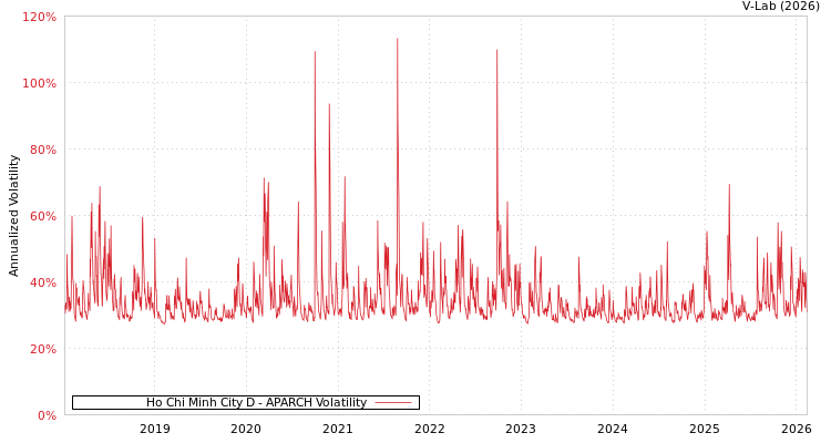 graph of Ho Chi Minh City D APARCH