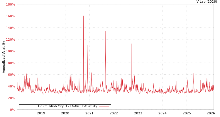 graph of Ho Chi Minh City D EGARCH