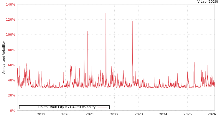 graph of Ho Chi Minh City D GARCH