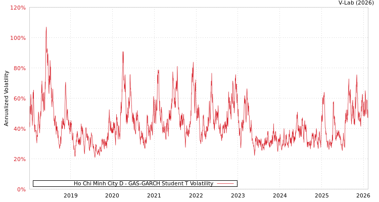 graph of Ho Chi Minh City D GAS-GARCH-T