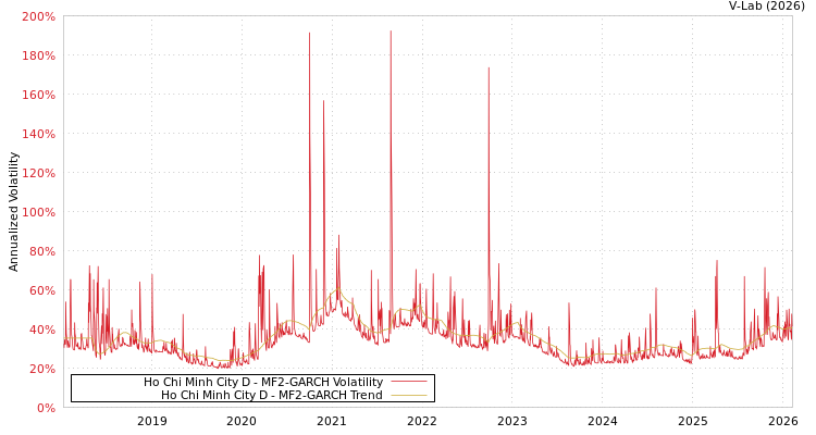 graph of Ho Chi Minh City D MF2-GARCH