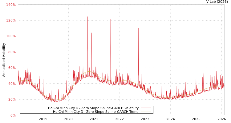 graph of Ho Chi Minh City D S0GARCH