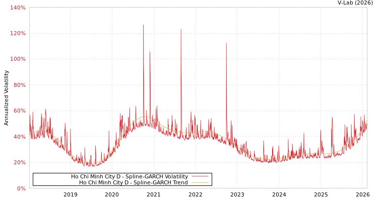 graph of Ho Chi Minh City D SGARCH