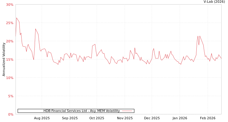 graph of HDB Financial Services Ltd AMEM