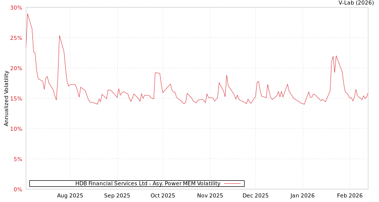 graph of HDB Financial Services Ltd APMEM