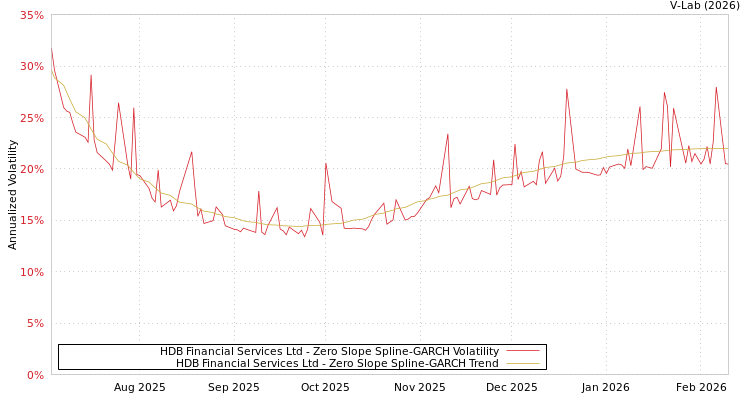 graph of HDB Financial Services Ltd S0GARCH