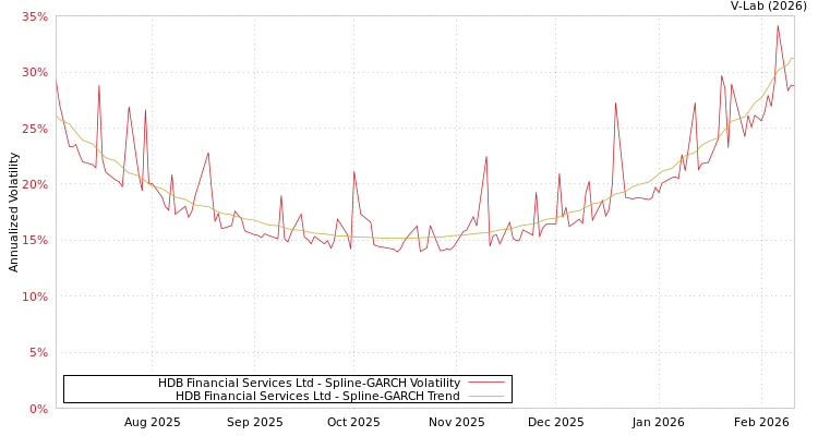 graph of HDB Financial Services Ltd SGARCH