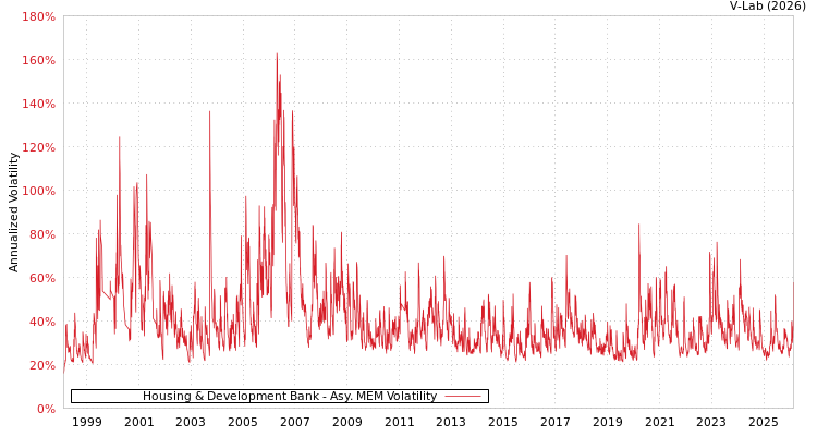 graph of Housing & Development Bank AMEM