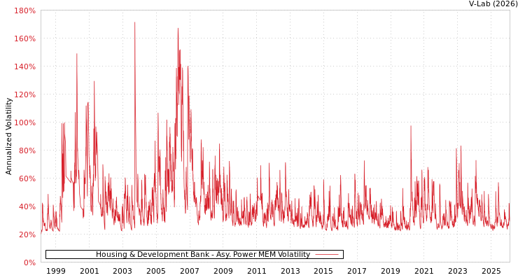 graph of Housing & Development Bank APMEM