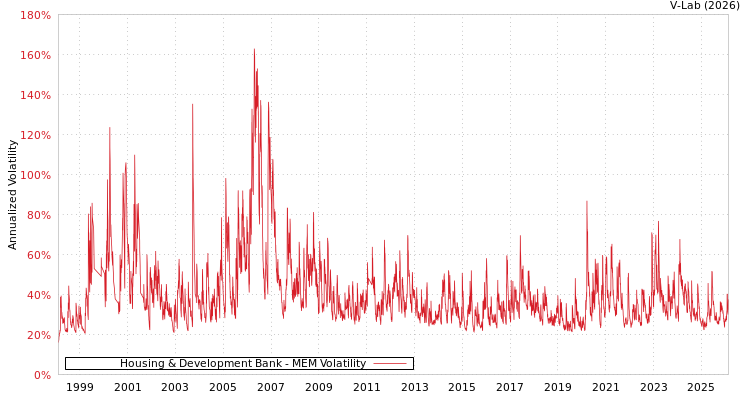 graph of Housing & Development Bank MEM