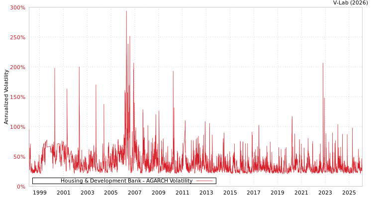 graph of Housing & Development Bank AGARCH