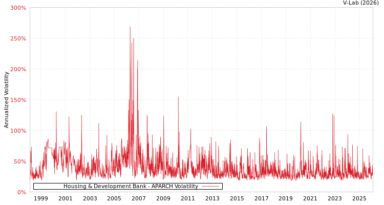 graph of Housing & Development Bank APARCH