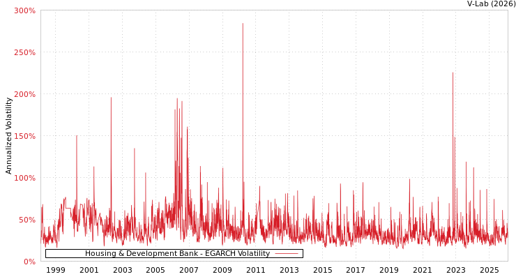 graph of Housing & Development Bank EGARCH