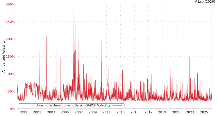 graph of Housing & Development Bank GARCH