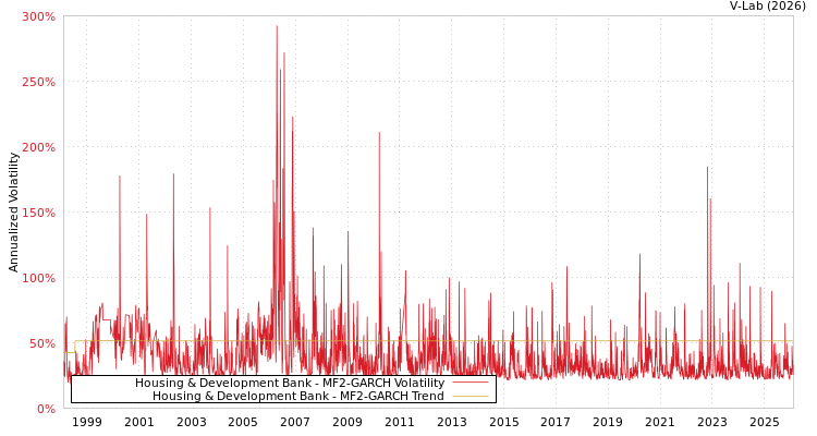 graph of Housing & Development Bank MF2-GARCH