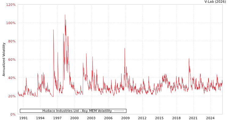 graph of Hudaco Industries Ltd AMEM