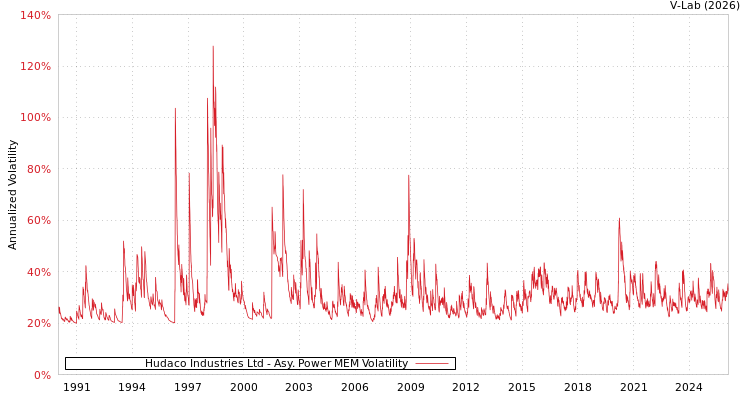 graph of Hudaco Industries Ltd APMEM