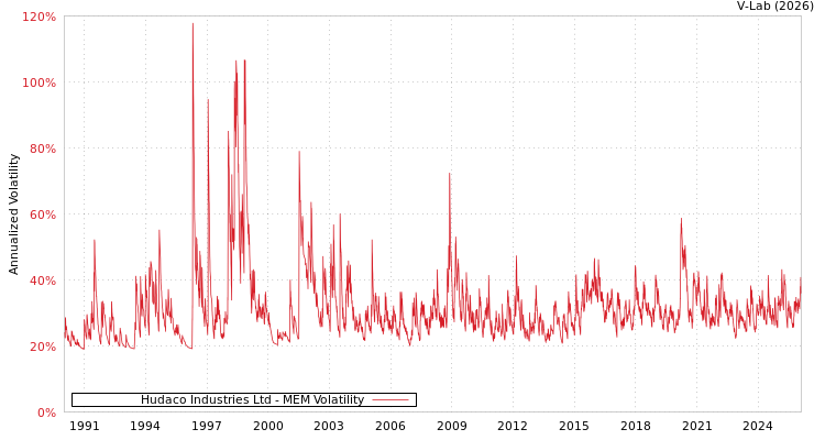 graph of Hudaco Industries Ltd MEM