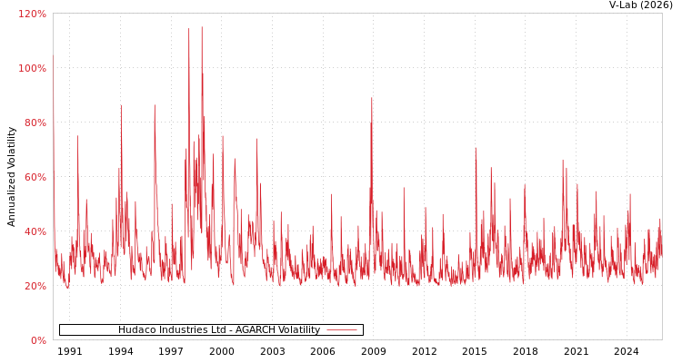 graph of Hudaco Industries Ltd AGARCH