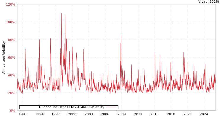 graph of Hudaco Industries Ltd APARCH
