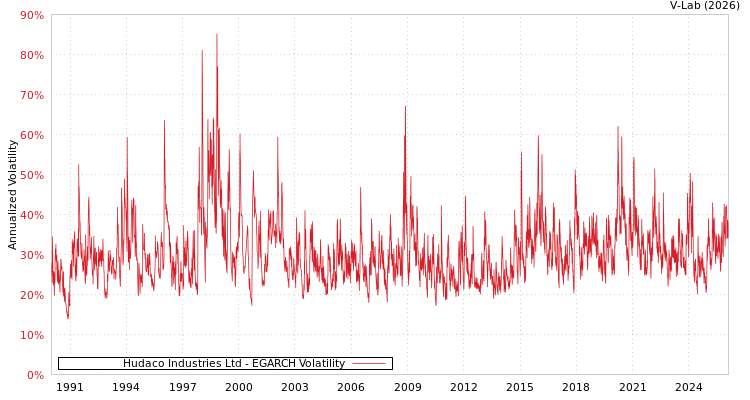 graph of Hudaco Industries Ltd EGARCH
