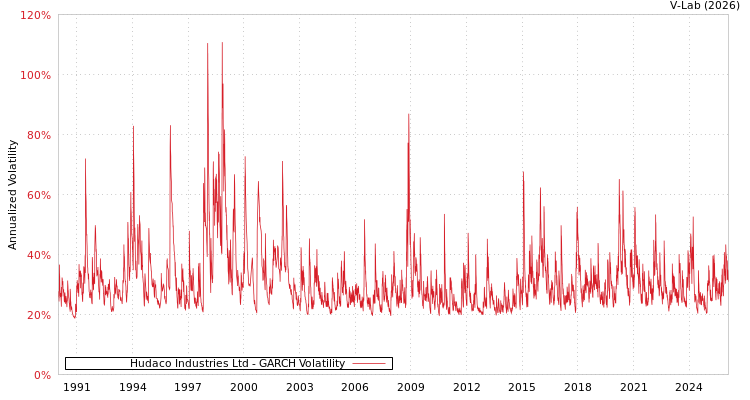 graph of Hudaco Industries Ltd GARCH
