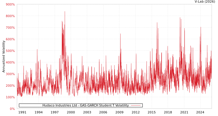graph of Hudaco Industries Ltd GAS-GARCH-T