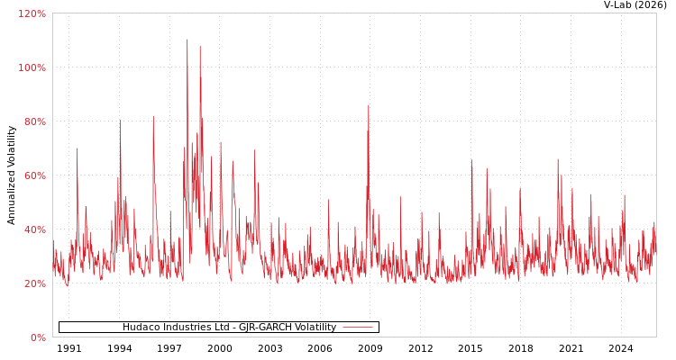 graph of Hudaco Industries Ltd GJR-GARCH