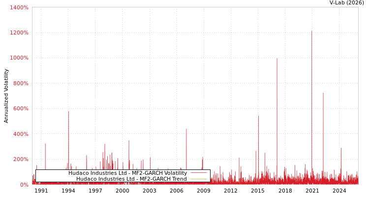 graph of Hudaco Industries Ltd MF2-GARCH