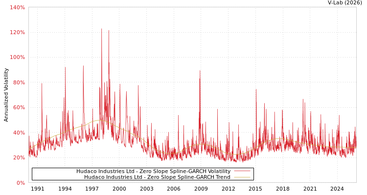 graph of Hudaco Industries Ltd S0GARCH